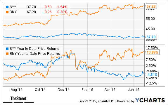 should i buy sysco stock