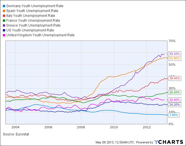 Germany Youth Unemployment Rate Chart