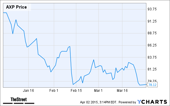 AXP Chart