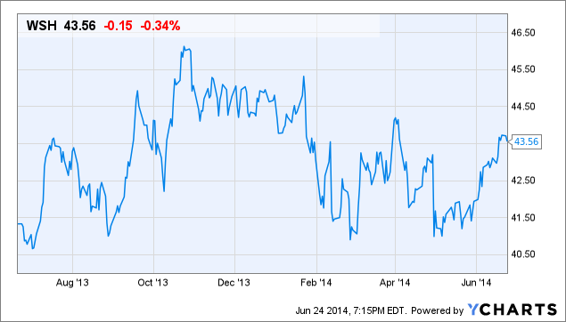 WSH Chart