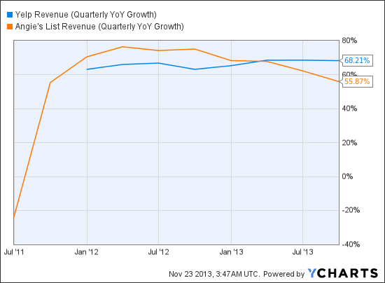 YELP Revenue (Quarterly YoY Growth) Chart