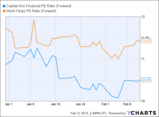 COF PE Ratio (Forward) Chart