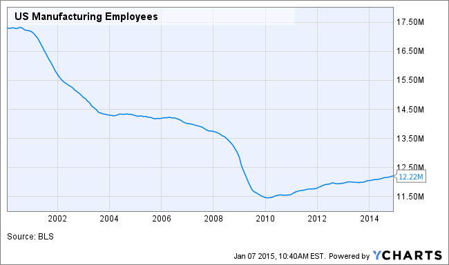 US Manufacturing Employees Chart