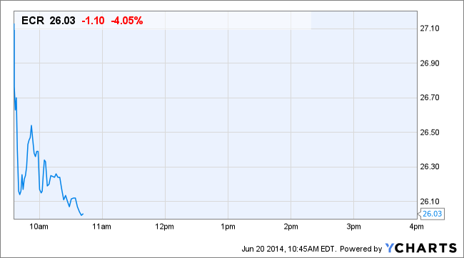 ECR Price Chart