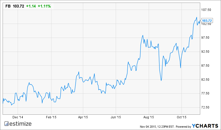 FB Chart