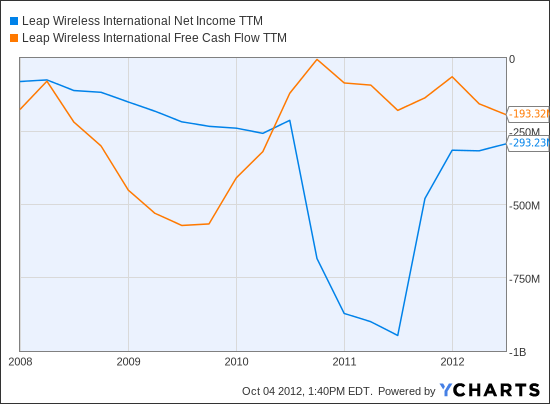 LEAP Net Income TTM Chart