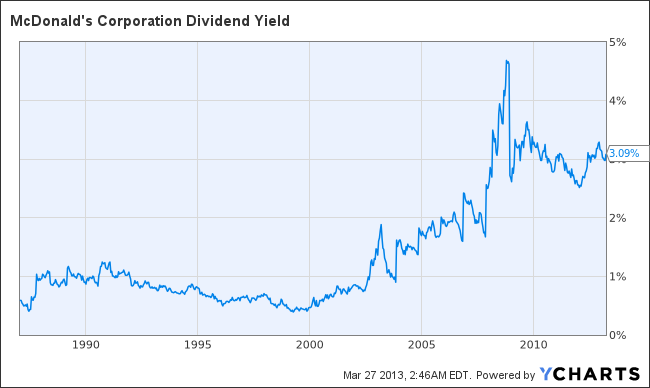 MCD Dividend Yield Chart