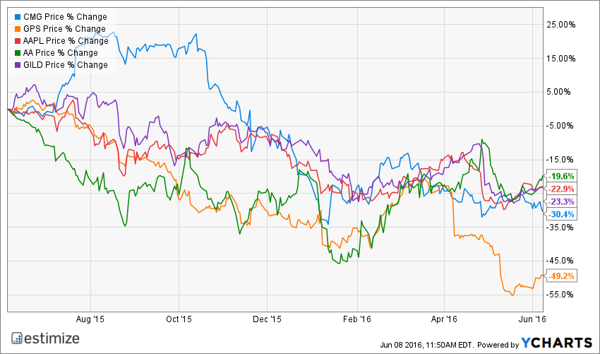 CMG Chart