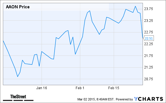AAON Chart
