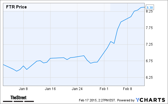 FTR Chart