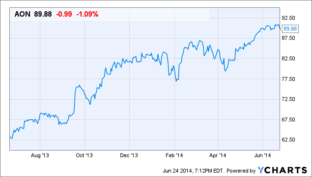 AON Chart