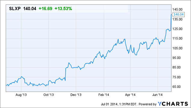 SLXP Chart