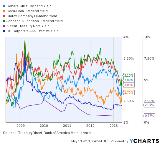 GIS Dividend Yield Chart