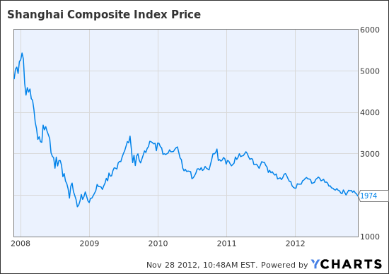 ^SSEC Chart