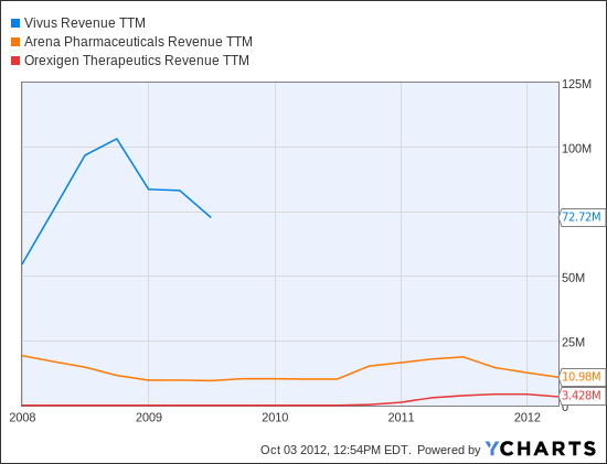 Vvus Stock Chart