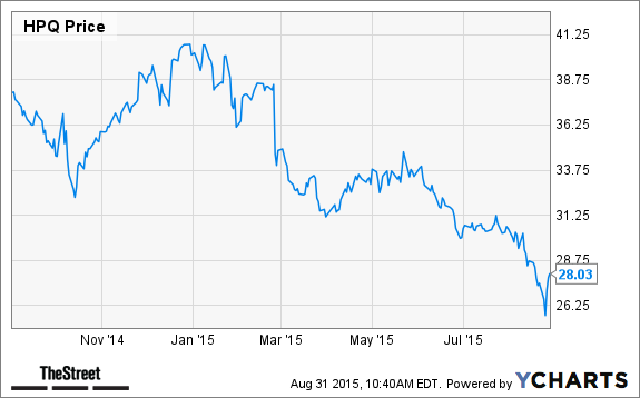 HPQ Chart