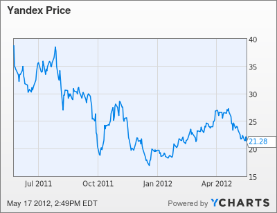 YNDX Chart