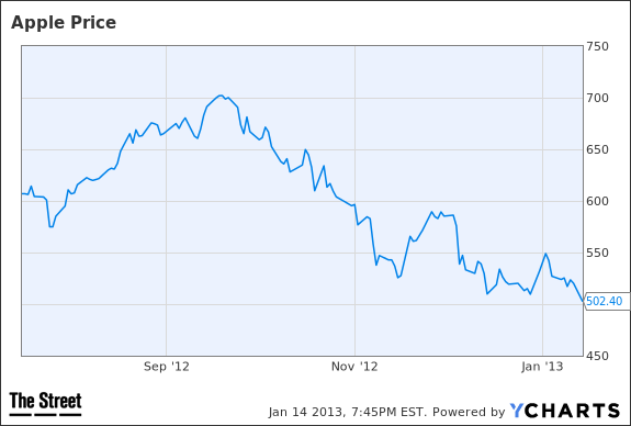 AAPL Chart