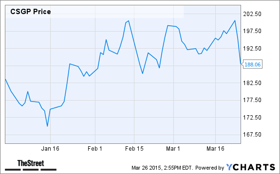 CSGP Chart
