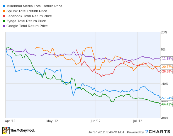 MM Total Return Price Chart