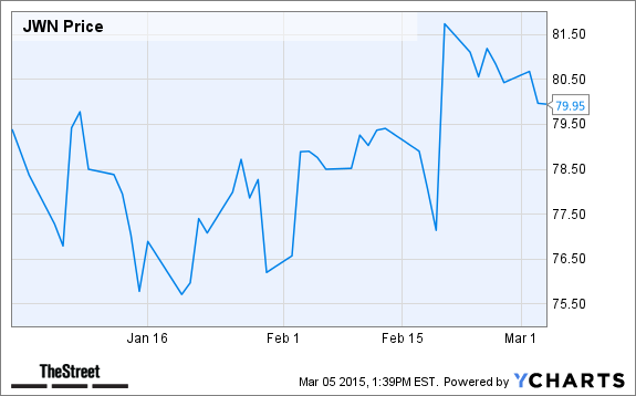JWN Chart