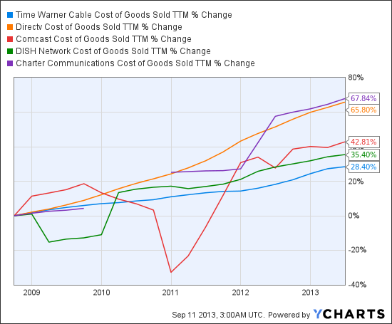 TWC Cost of Goods Sold TTM Chart