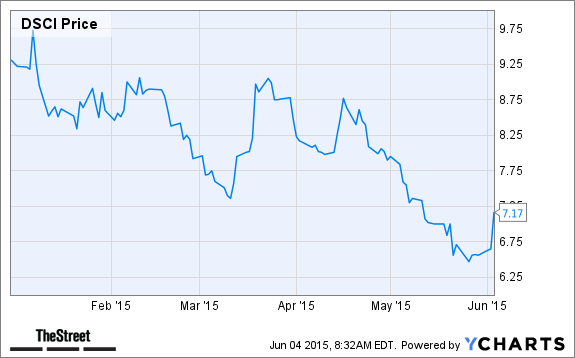 DSCI Chart