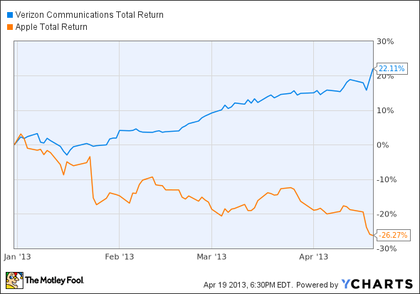 VZ Total Return Price Chart