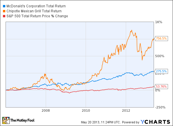 mcdonalds stock, chipotle stock