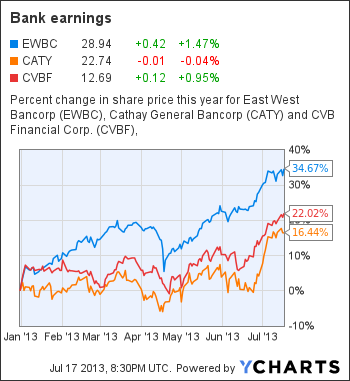 EWBC Chart