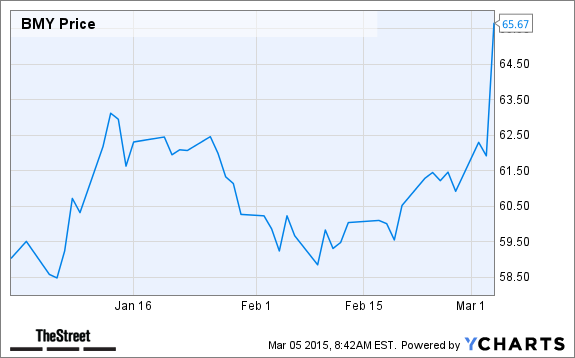 BMY Chart