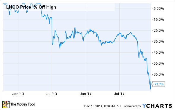 LNCO Chart