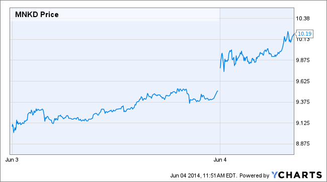 MNKD Price Chart