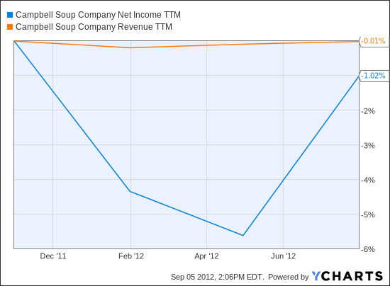 CPB Net Income TTM Chart
