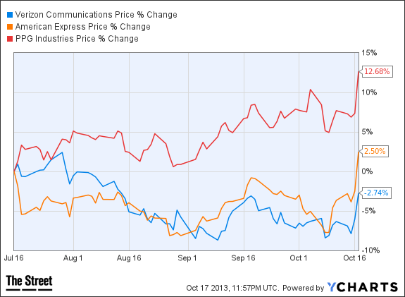 VZ Chart