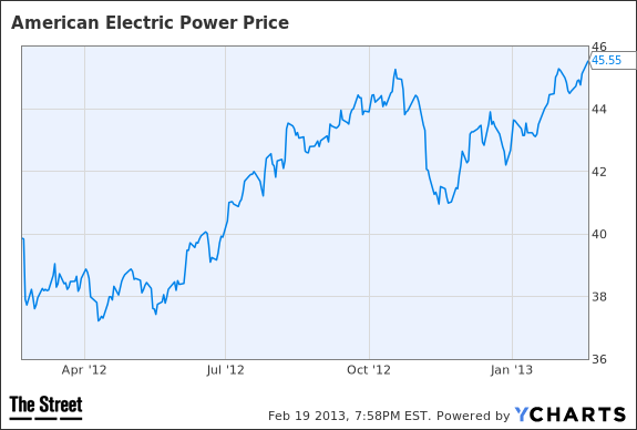 AEP Chart