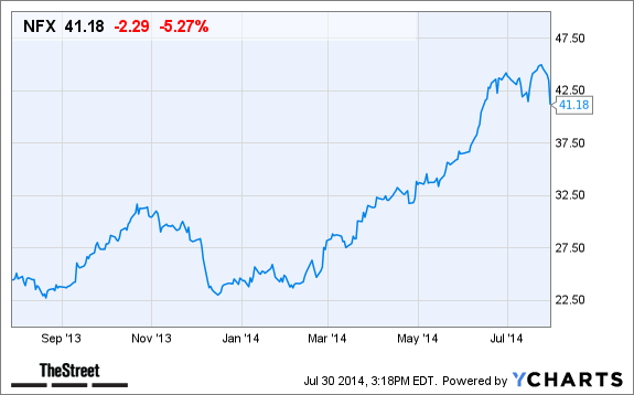 NFX Chart