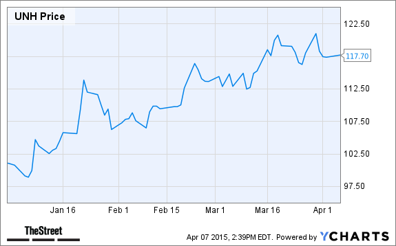 UNH Chart