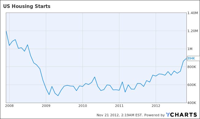 US Housing Starts Chart