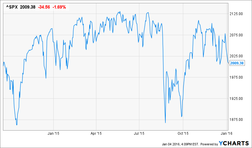 ^SPX Chart
