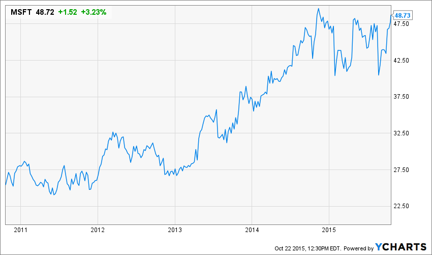 MSFT Chart