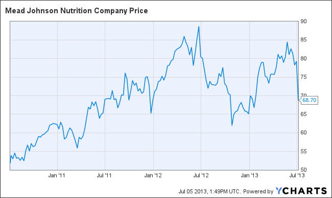 MJN Chart