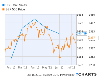 US Retail Sales Chart
