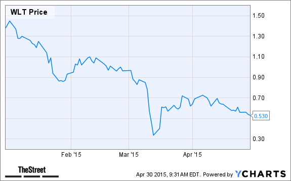 WLT Chart