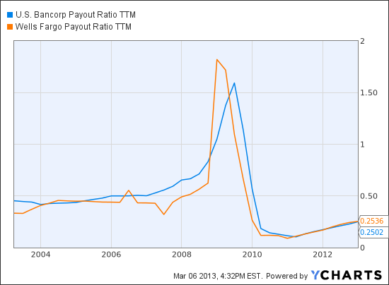USB Payout Ratio TTM Chart