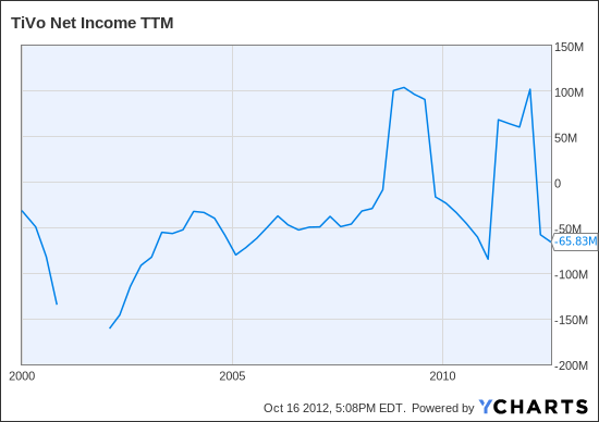 TIVO Net Income TTM Chart