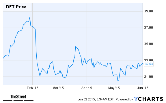 DFT Chart