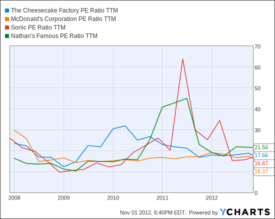CAKE PE Ratio TTM Chart