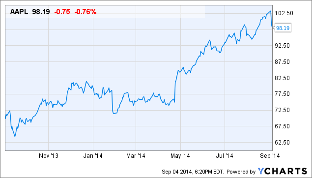 AAPL Chart