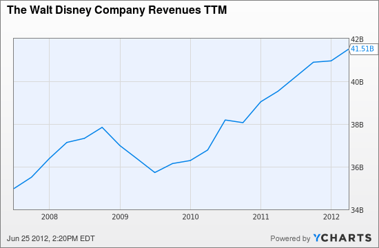 DIS Revenues TTM Chart